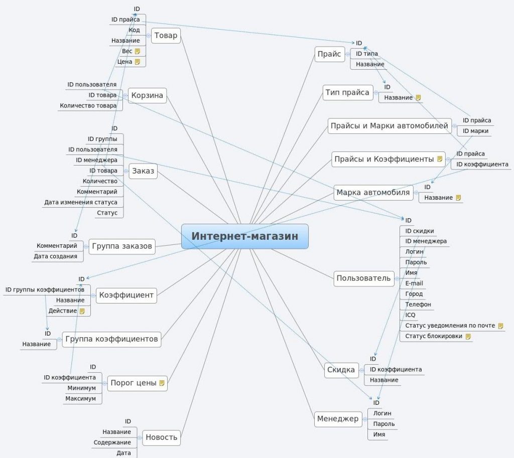 Майнд-карта: руководство с примерами