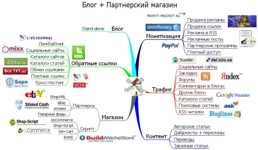 Майнд-карта: руководство с примерами