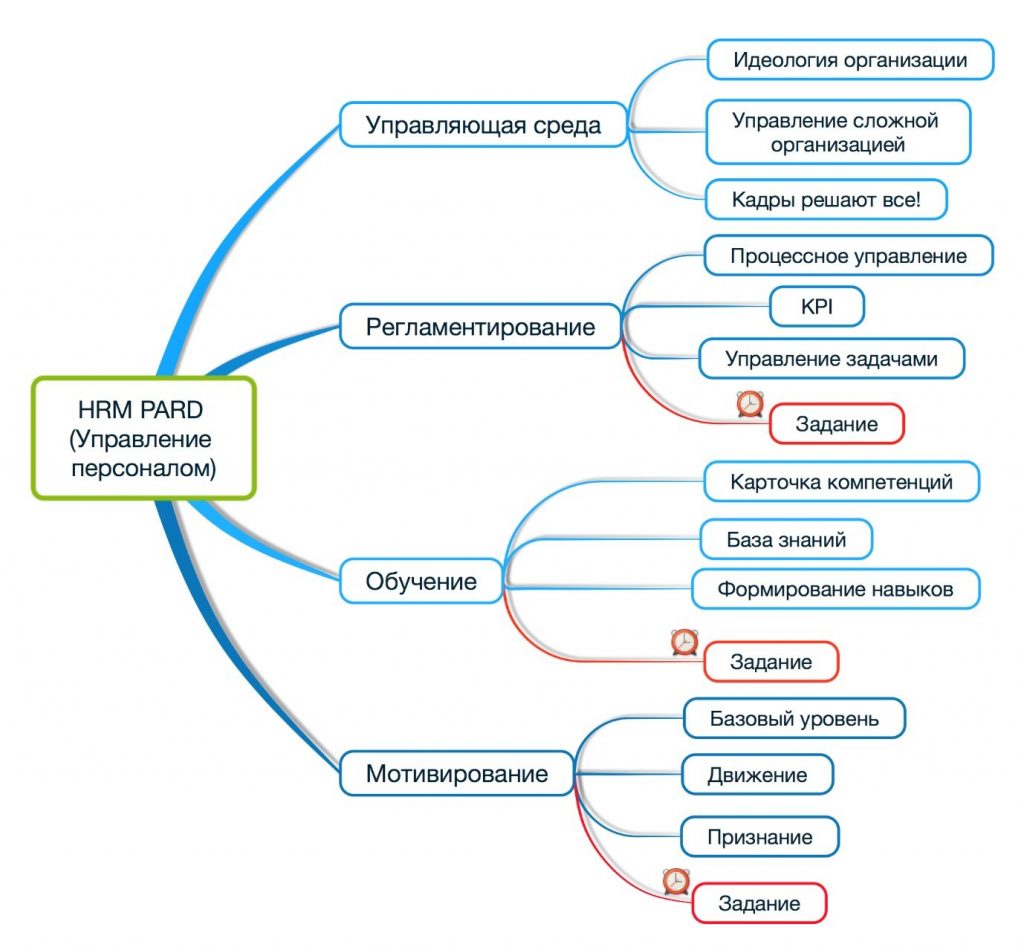 Майнд-карта: руководство с примерами