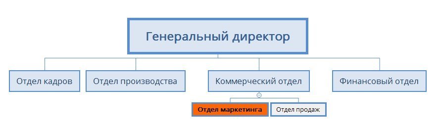 Отдел маркетинга: полное руководство