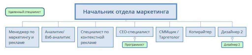 Отдел маркетинга: полное руководство