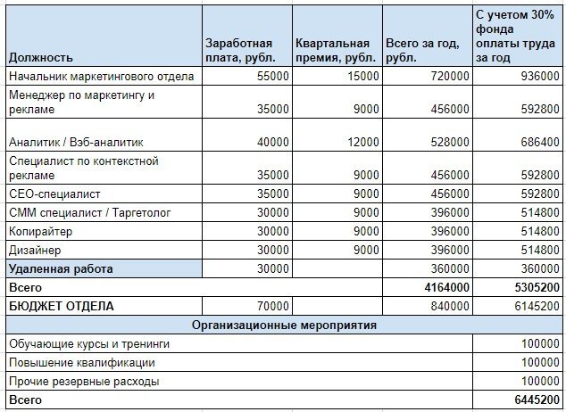 Отдел маркетинга: полное руководство