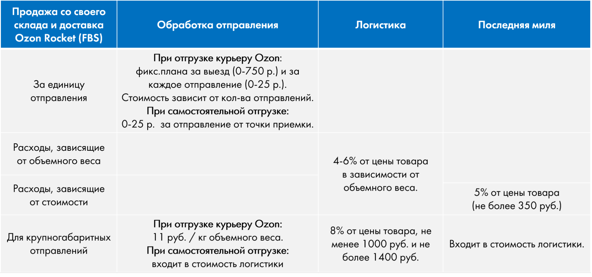 Таблица с логистикой Озон ФБС.