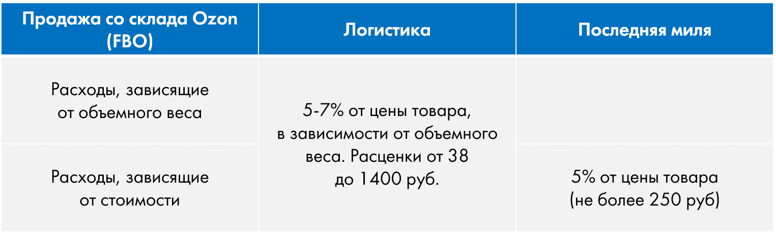 Затраты на логистику