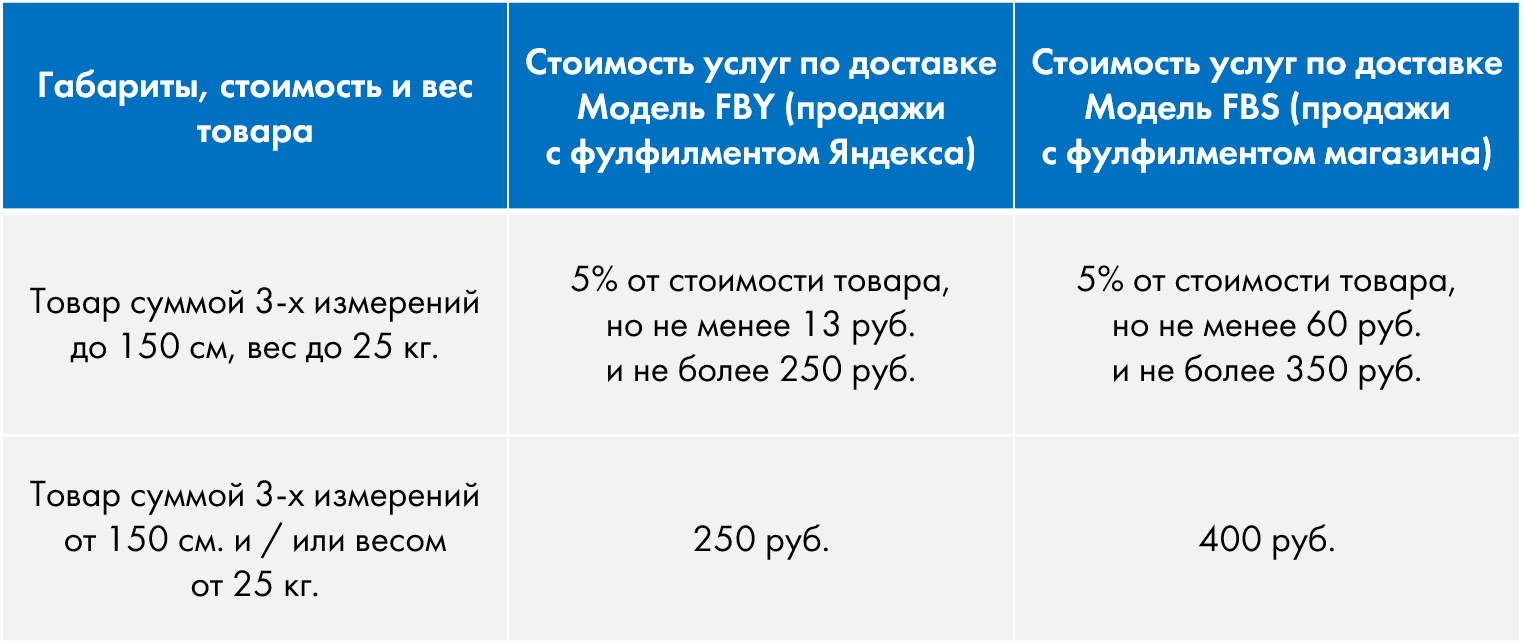 Стоимость доставки 