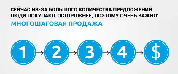 Цепочки касаний с клиентом