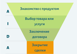 Цепочки касаний с клиентом