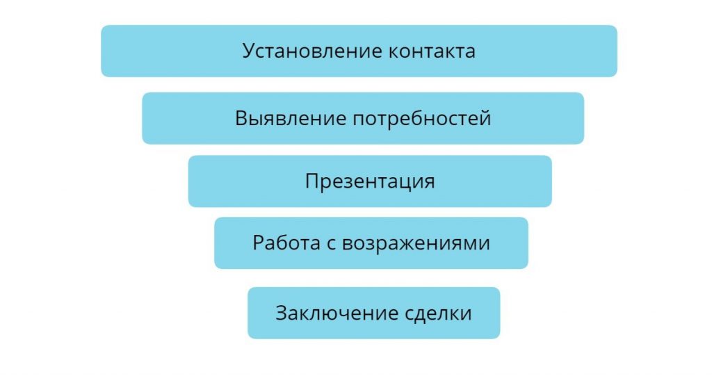 Виды продаж: 12 базовых и их особенности
