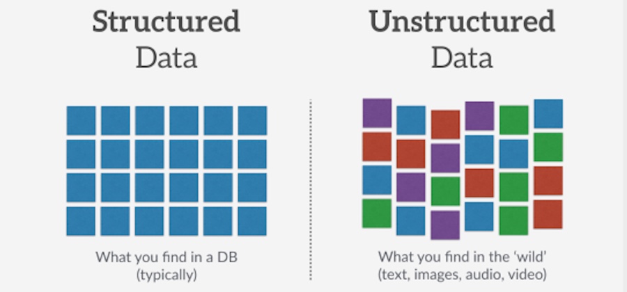 Structured vs Unstructured Data: Sources, Uses, and Benefits