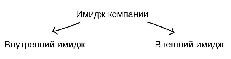 Имидж компании