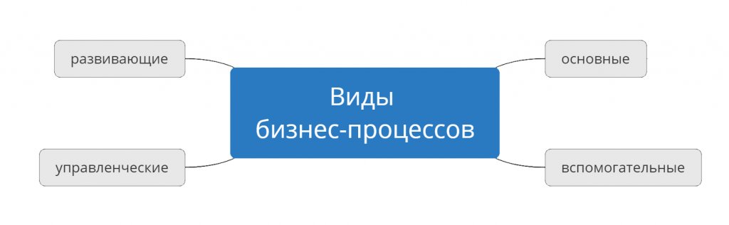Автоматизация бизнес-процессов