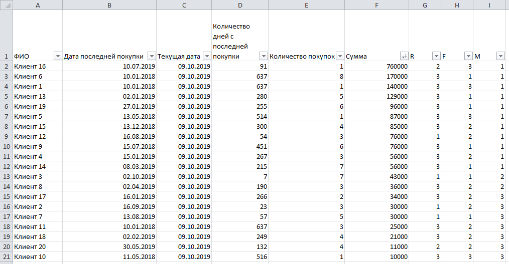 RFM-анализ: что такое в маркетинге