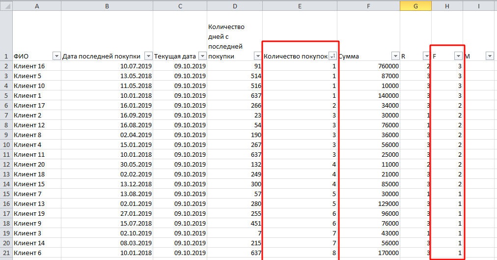 RFM-анализ: что такое в маркетинге