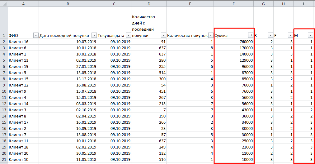 RFM-анализ: что такое в маркетинге