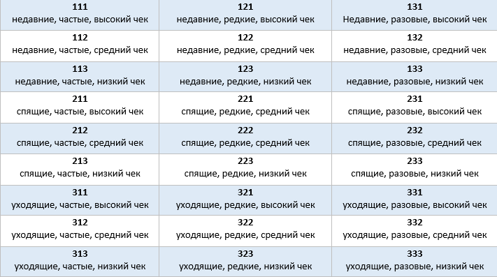 RFM-анализ: что такое в маркетинге