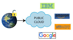 Difference Between Public Cloud and Private Cloud Computing