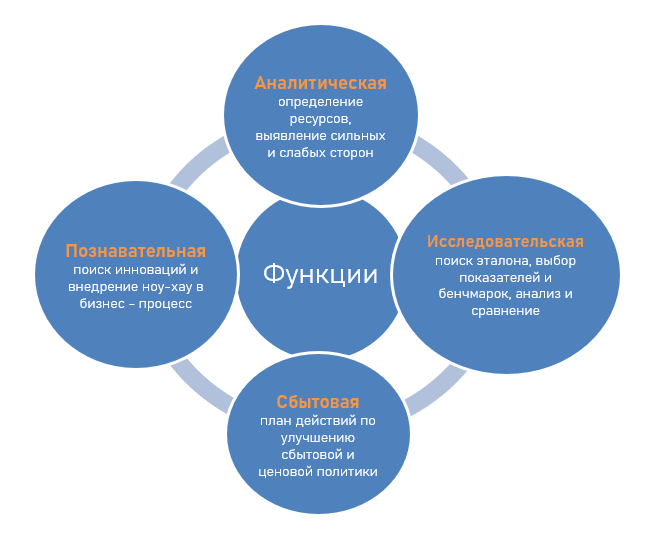Бенчмаркинг