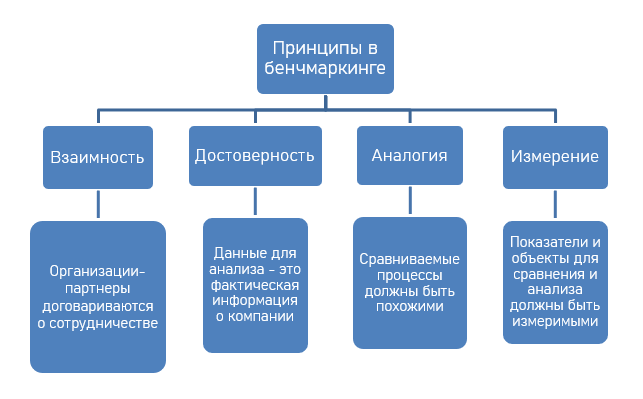 Бенчмаркинг