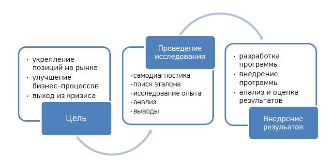 Бенчмаркинг
