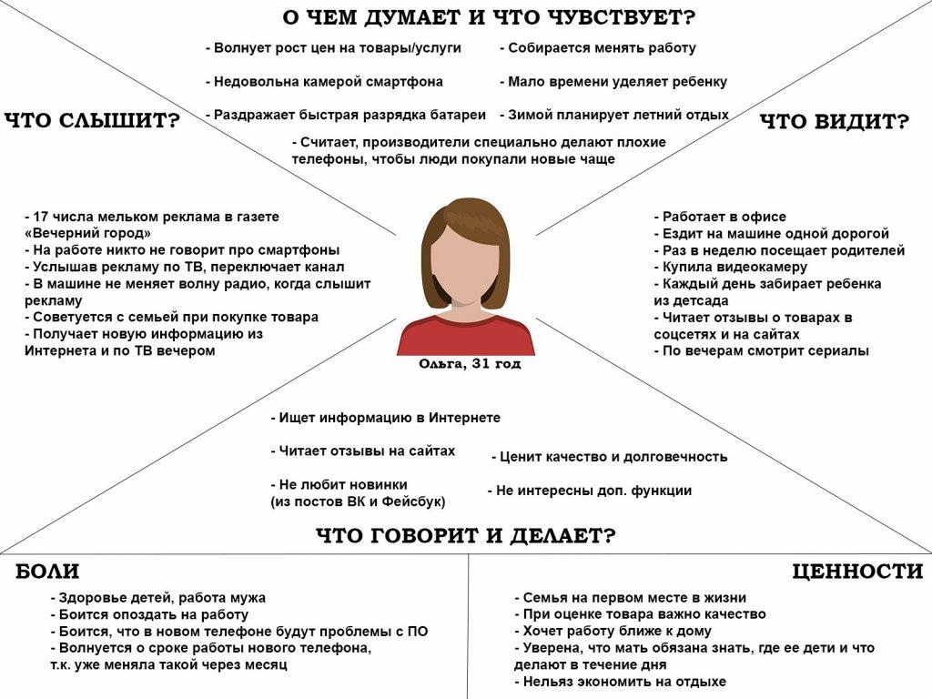 Карта эмпатии клиента