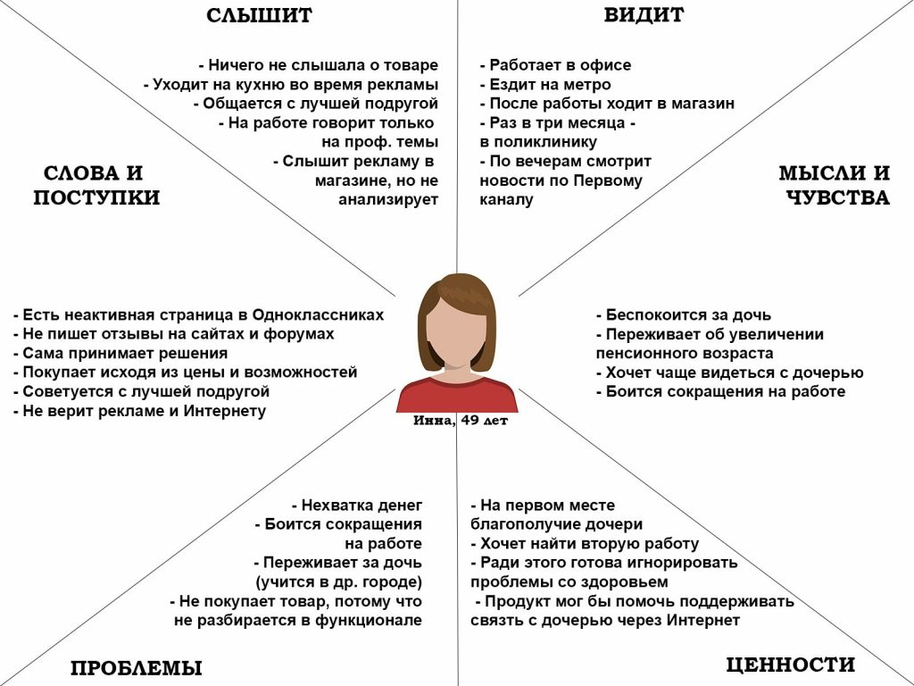Карта эмпатии клиента
