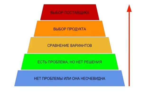 Потребности клиентов: 4 этапа