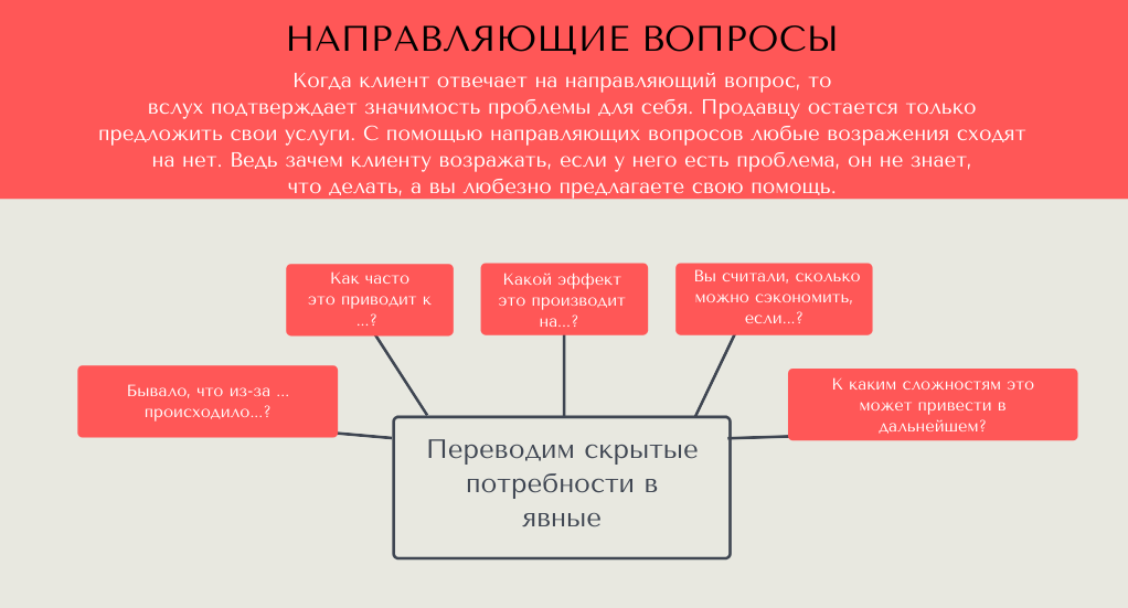 СПИН-продажи: 15 примеров вопросов