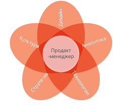 Продукт-менеджер