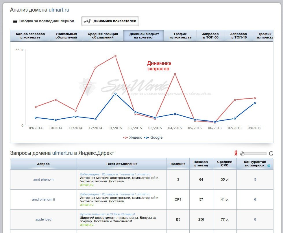 Анализ контекстной рекламы конкурента