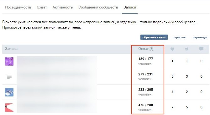 Охват в Вконтакте: что это + как посмотреть