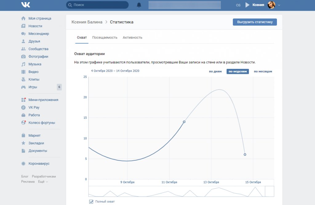Охват в Вконтакте: что это + как посмотреть