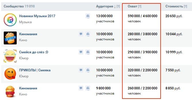 Охват в Вконтакте: что это + как посмотреть