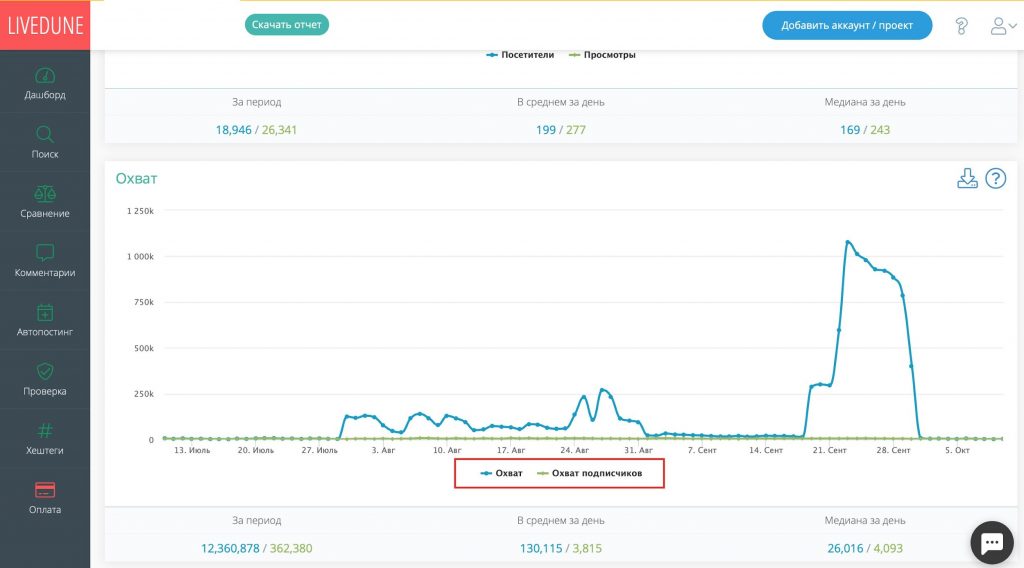 Охват в Вконтакте: что это + как посмотреть