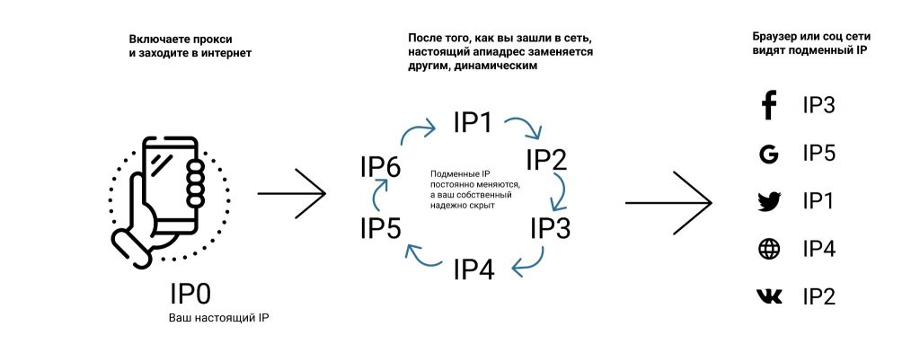 Мобильные прокси: ТОП-9 сервисов