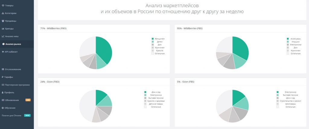 Анализ маркетплейсов: ТОП-6 систем аналитики продаж