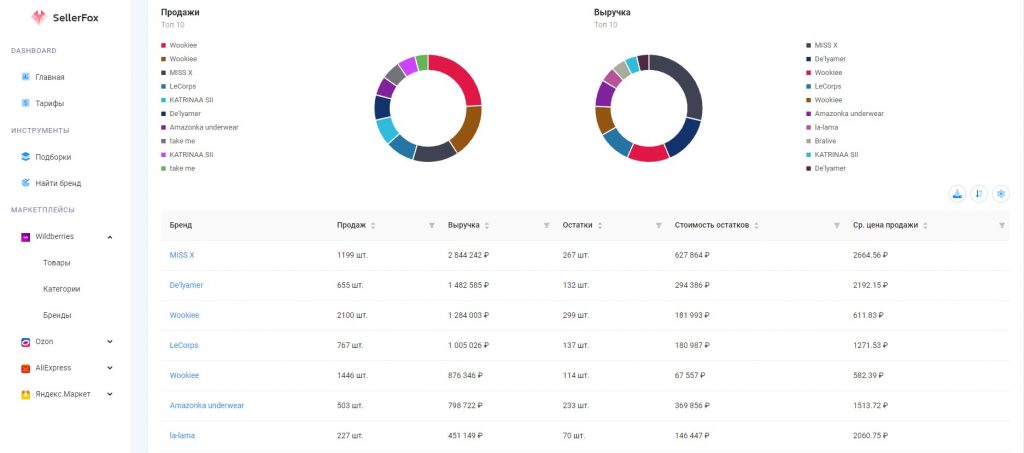 Анализ маркетплейсов: ТОП-6 систем аналитики продаж