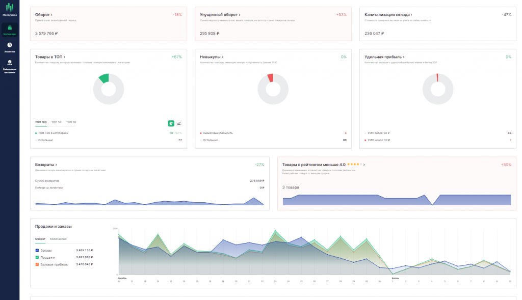 Анализ маркетплейсов: ТОП-6 систем аналитики продаж