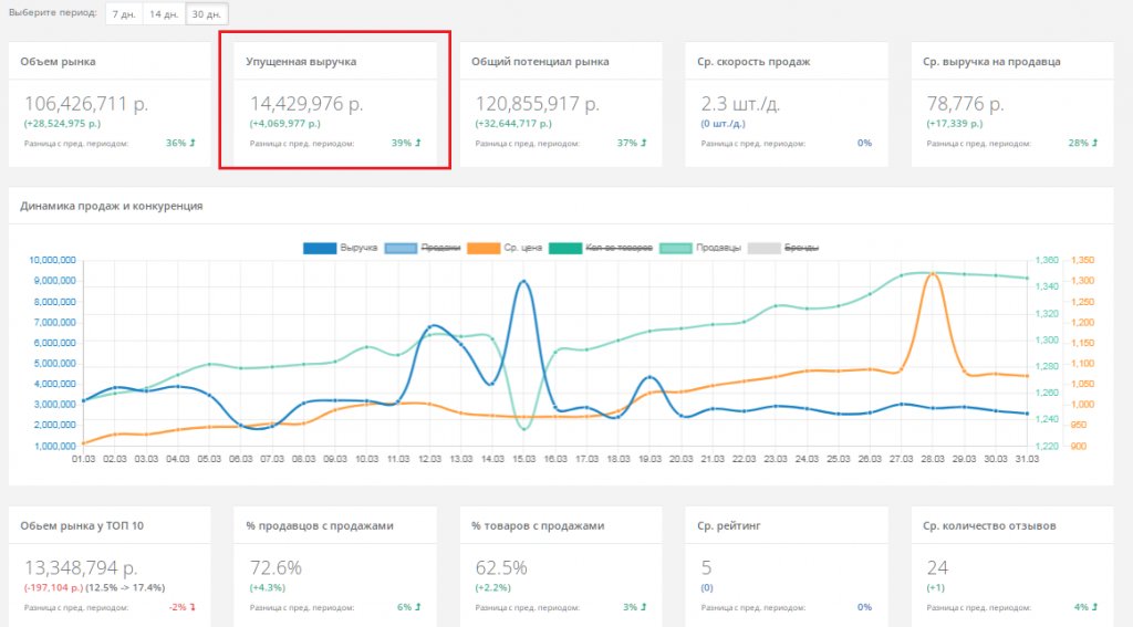 Анализ маркетплейсов: ТОП-6 систем аналитики продаж