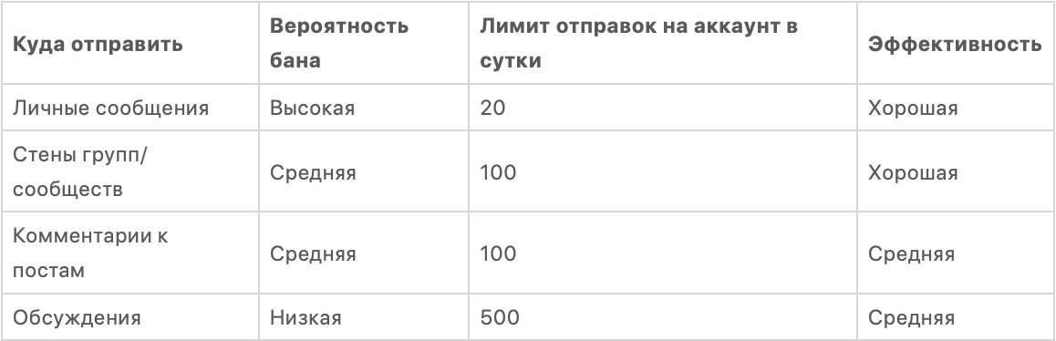 Спам в ВК: как сделать рассылку правильно