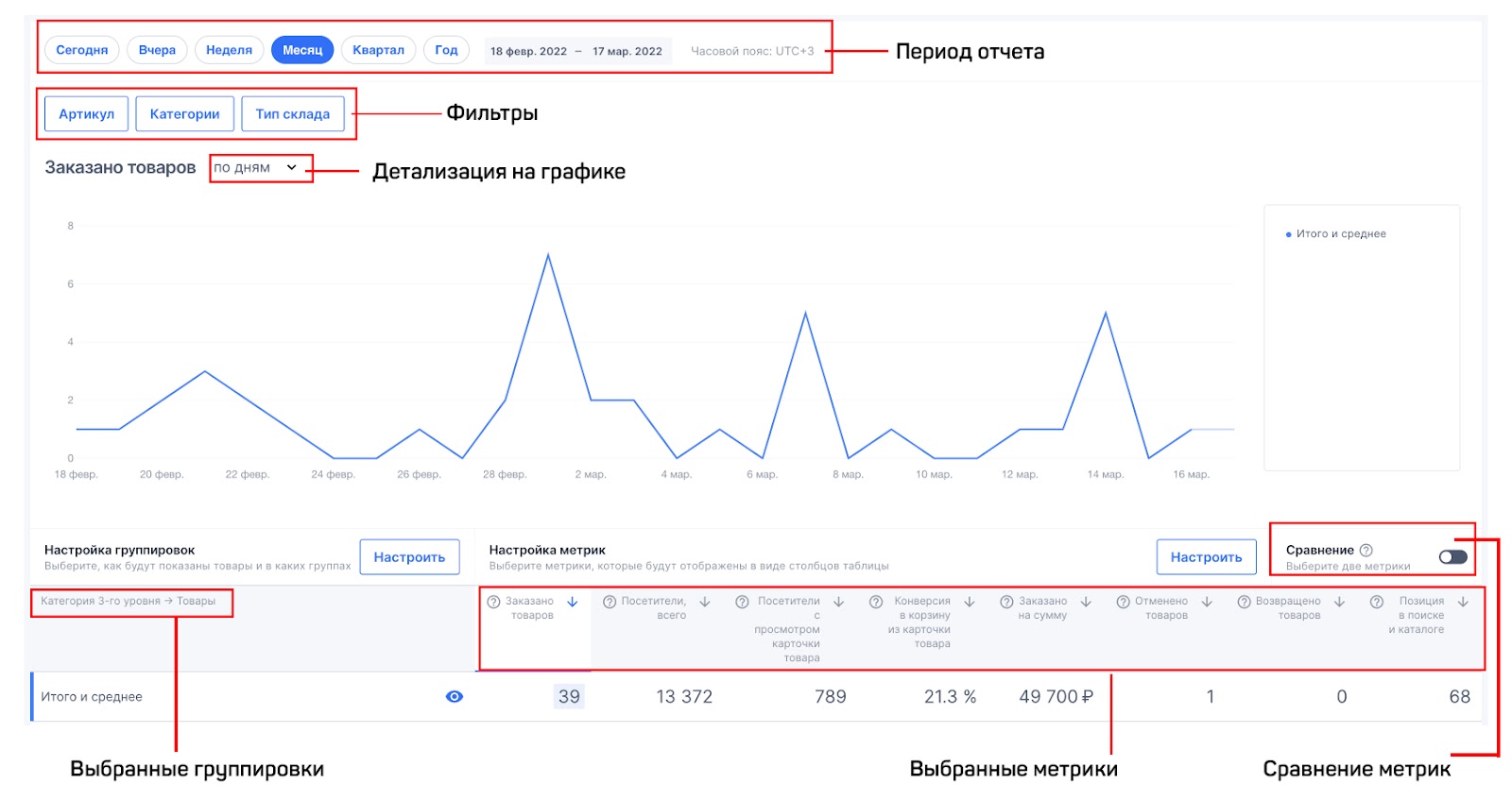 график основных показателей ozon
