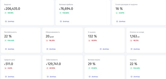 основные показатели озон