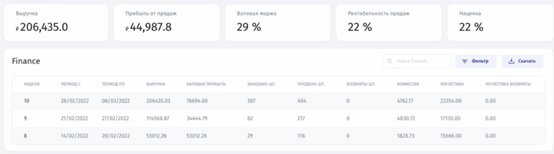 сводка о финансах ozon