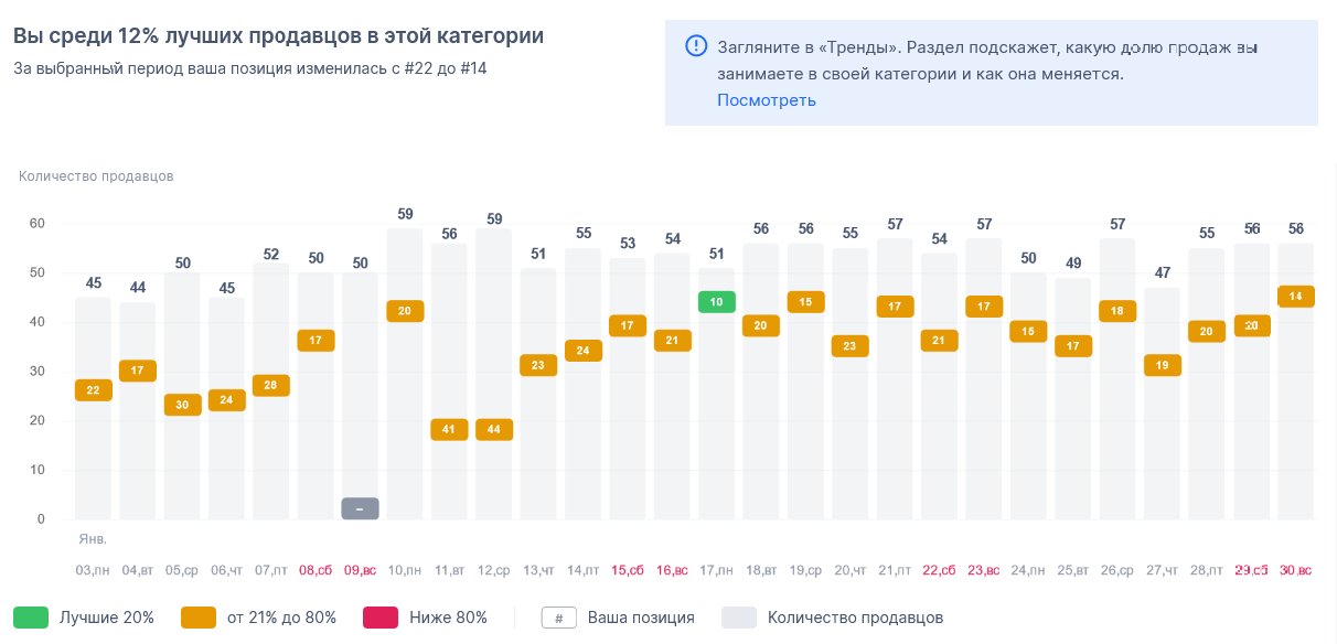 позиции конкурентов ozon
