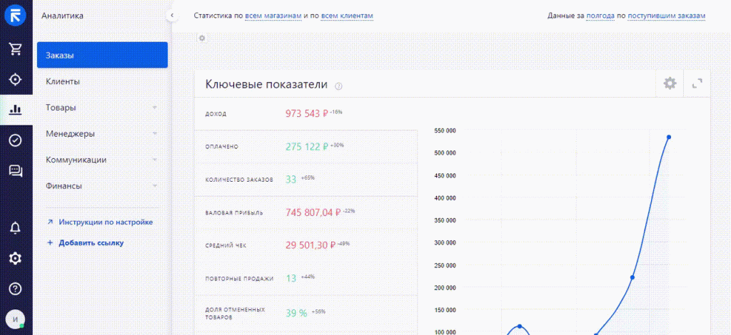 График отчета RetailCRM