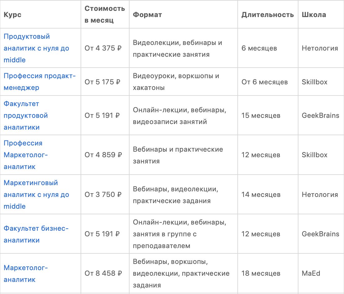Курсы продуктовой аналитики: с нуля до профи
