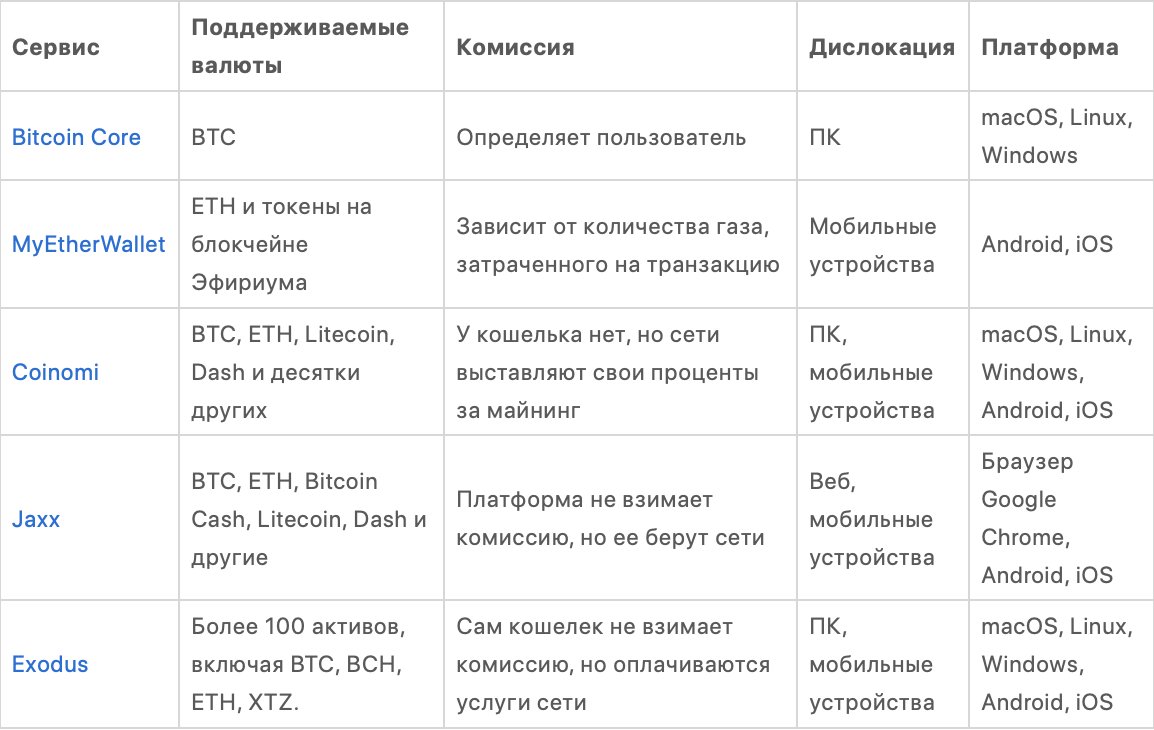 ТОП-23 лучших криптокошелька
