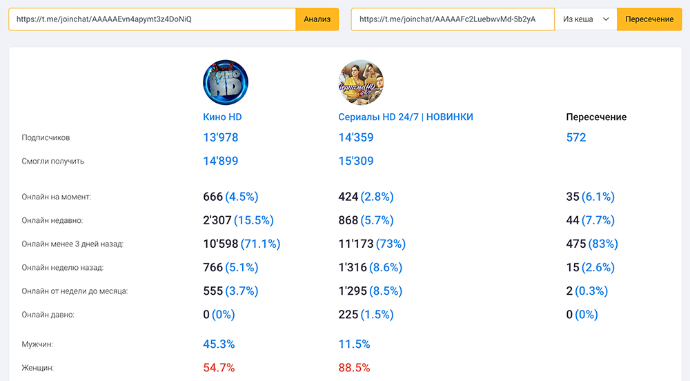 пересечение аудитории между каналами