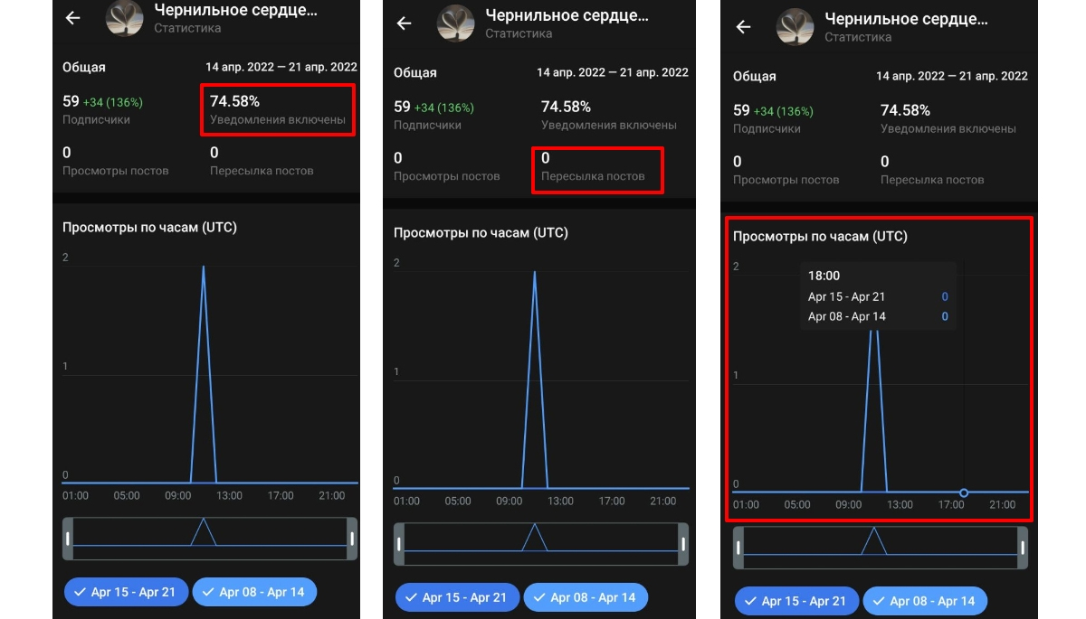 график активности пользователей в телеграме