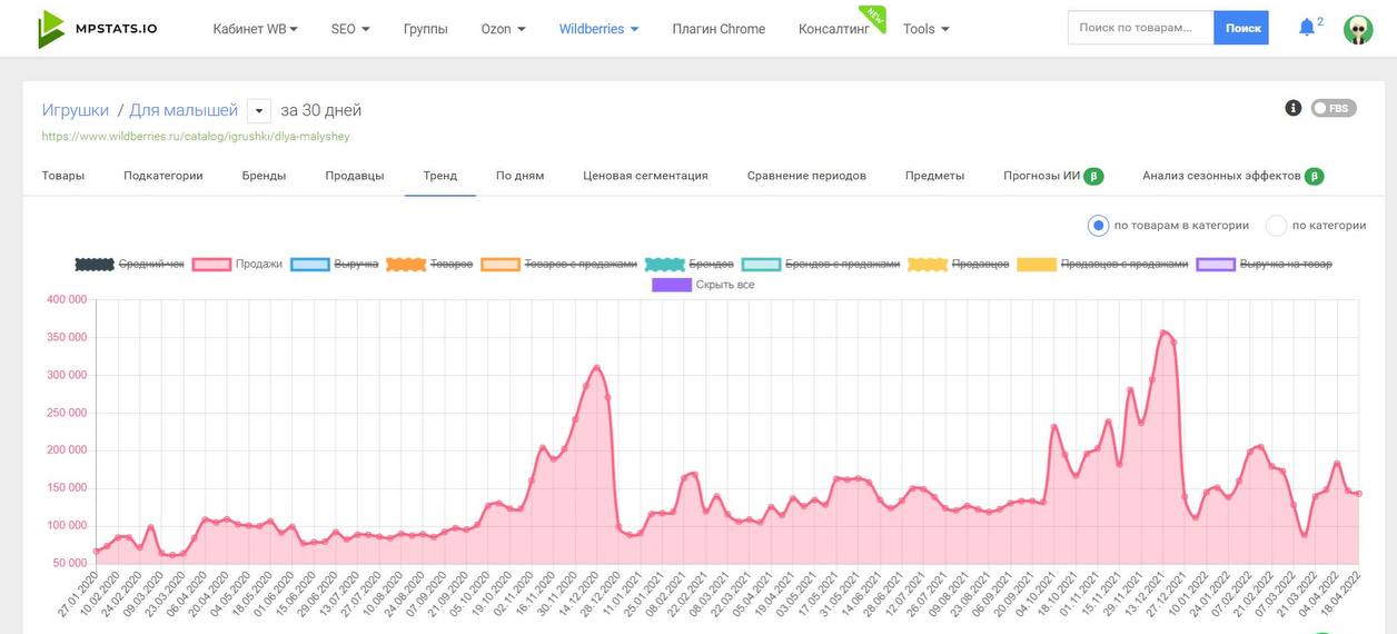 трендовые товары на валдбериз