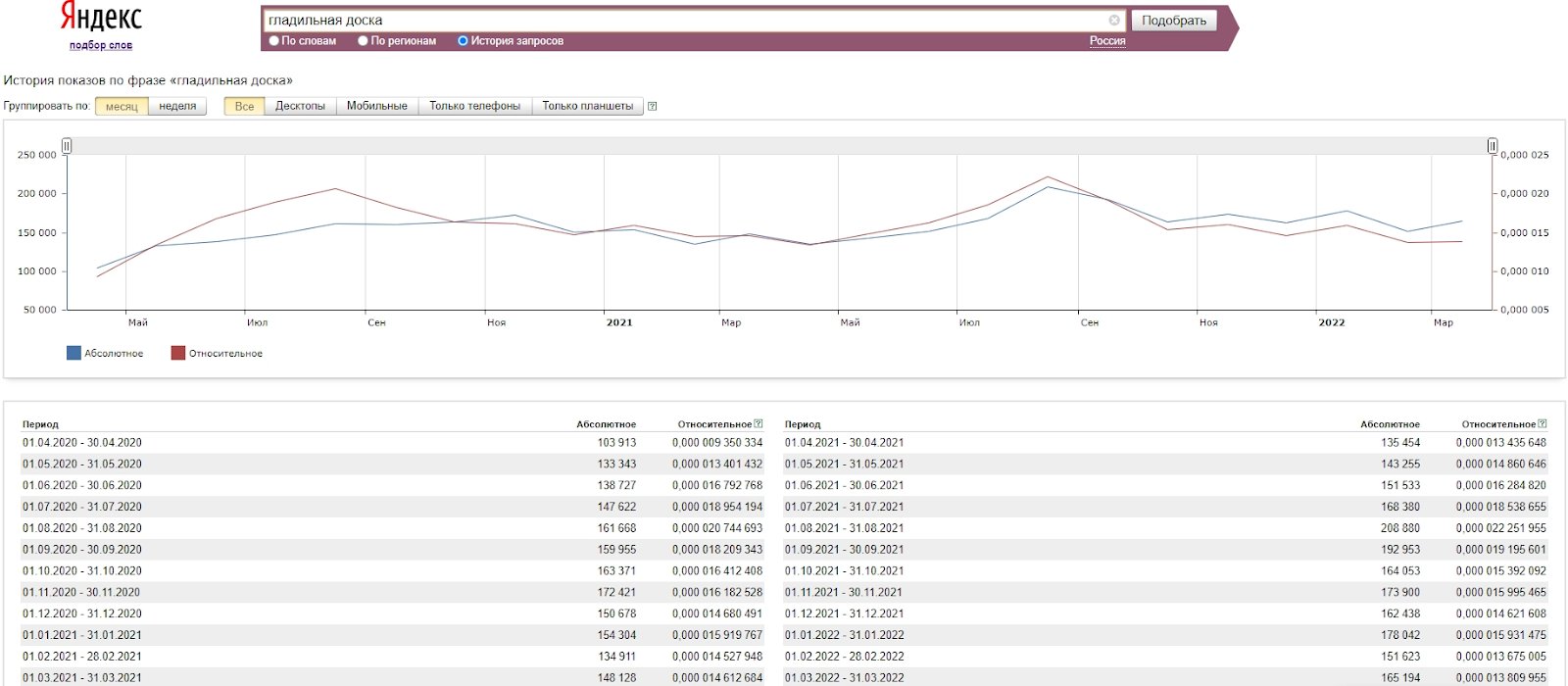 история запросов на гладильную доску на ВБ